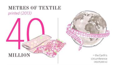Eine Infografik: Die 6 Textillieferanten produzieren jährlich 40 Millionen Stoff - eine Stoffbahn die einmal die Erde umrundet