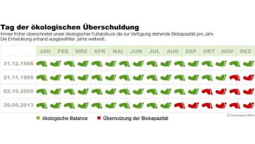 Grafik zum tag der Ökologischen Überschuldung 2013