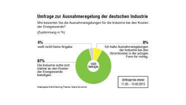Tortendiagramm zur Ausnahmeregelung der deutschen Industrie.