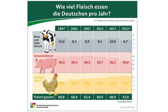 Grafik: Entwicklung des Fleischkonsums in Deutschland