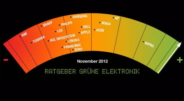 Grafik aus Ratgeber Grünere Elektronik November 2012