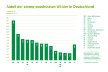 Anteil streng geschützter Wälder in Deutschland