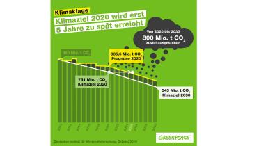 Grafik zeigt, um wieviel Deutschland sein Klimaziel 2020 verfehlt