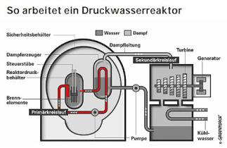 Grafik Druckwasserreaktor