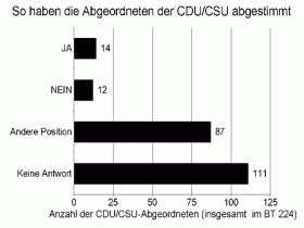 Stimmabgabe Abgeordnete CDU 01