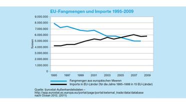 EU-Fangmengen und Importe 1995-2009