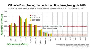 Offizielle Forstplanung der deutschen Bundesregierung bis 2020