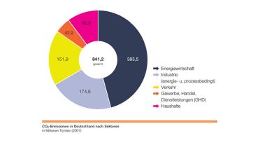 Grafik: CO2-Emissionen in Deutschland nach Sektoren (Plan B, S.6)