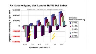 Risikobeteiligung des Landes Baden-Würtemberg bei EnBW. 