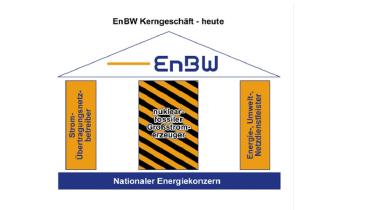 EnBW Kerngeschäft heute