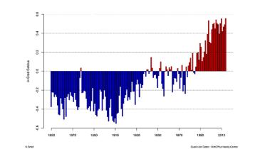 Grafik zur weltweiten Temperaturabweichung 1961-90