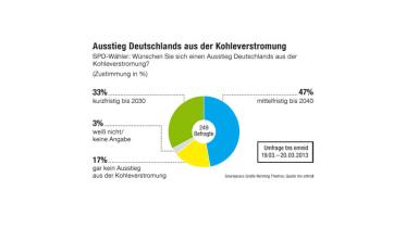 Umfrage zum Kohleausstieg von SPD-Wählern