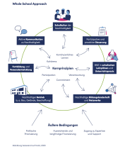 Schule zukunftsfähig machen: Whole School Approach