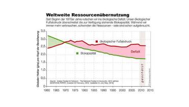 Weltweite Ressourcenübernutzung