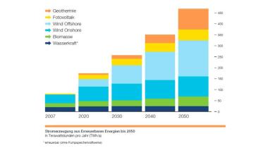 Grafik: Stromerzeugung aus Erneuerbaren Energien bis 2050