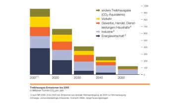 Treibhausgasemissionen bis zum Jahr 2050 