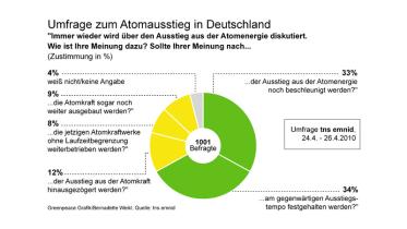 Emnid-Umfrage zum Atomausstieg - Deutschland