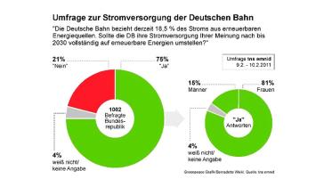 Grafik: Emnid-Umfrage zur Stromversorgung der Deutschen Bahn
