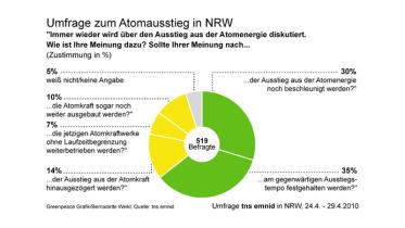 Emnid-Umfrage zum Atomausstieg - NRW