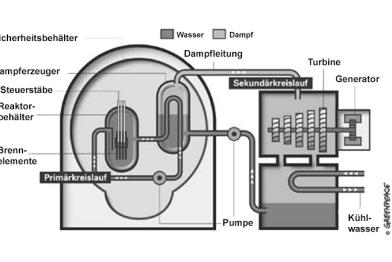 So funktioniert ein Druckwasserreaktor, Grafik