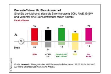Ergebnisse der Greenpeace-Befragung zur Brennstoffsteuer