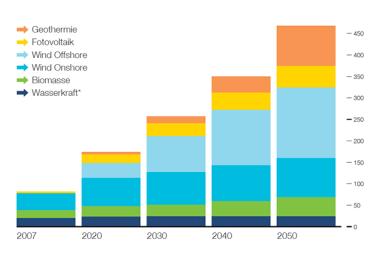 Grafik: Stromerzeugung aus Erneuerbaren Energien bis 2050