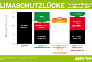 Grafik Klimaschutzlücke