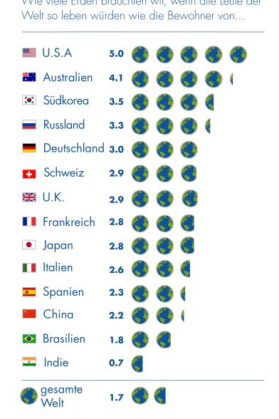 Grafik: Wie viele Erden bräuchten wir, wenn jeder so leben würde wie die Bewohner von...
