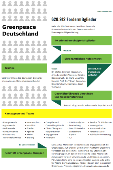 Die Struktur von Greenpeace Deutschland
