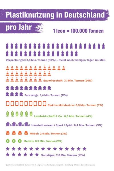 Grafik Plastiknutzung in Deutschland