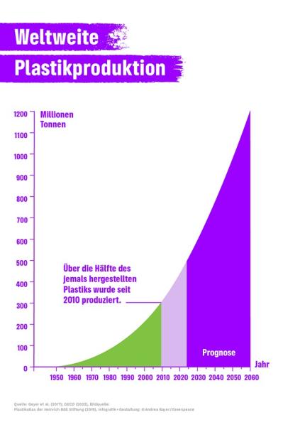 Grafik: Anstieg der weltweiten Plastikproduktion