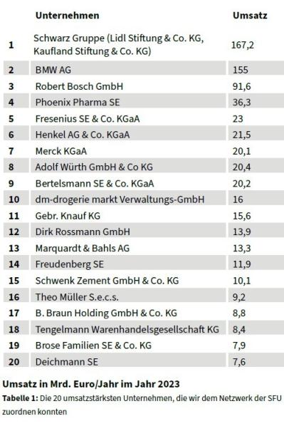 Liste der Top 20 SFU