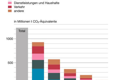 Grafik: Reduktion der CO2 Emissionen gesamt