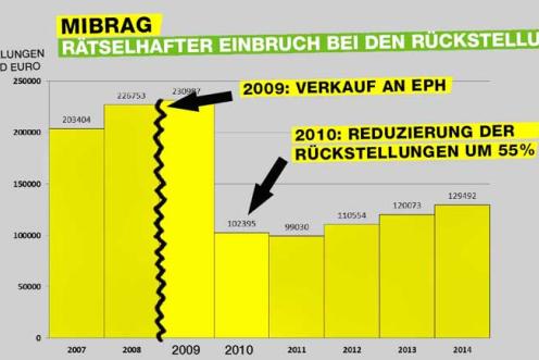 Grafik: Der tschechische Energiekonzern hat die Rückstellungen der Mibrag für die Rekultivierung der Tagebaugebiete drastisch gekürzt 