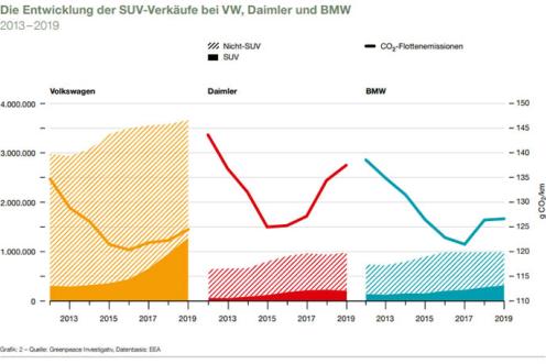 Entwicklung der SUV-Verkäufe bei VW, Daimler und BMW