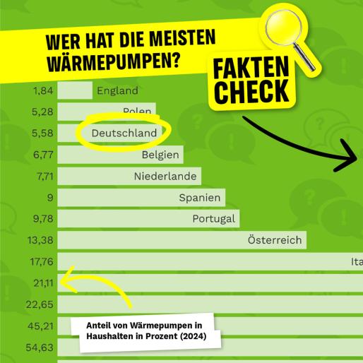 Wer hat die meisten Wärmepumpen? 