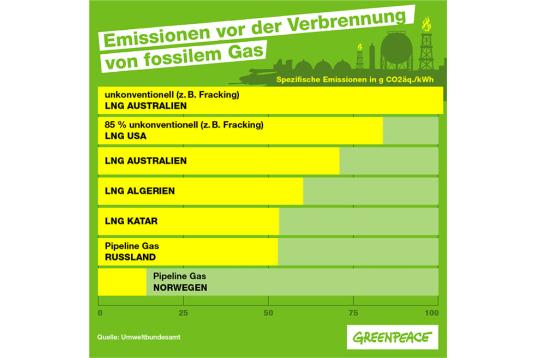 Grafik: Emissionen von fossilem Gas vor der Verbrennung