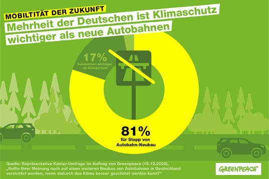 Grafik: Mehrheit der Deutschen ist Klimaschutz wichtiger als neue Autobahnen. 81 Prozent für Stopp von Autobahn-Neubau