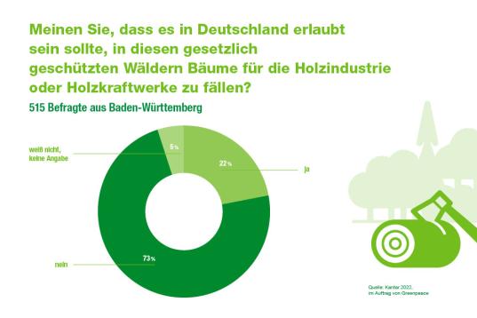 Grafik Umfrage Waldschutz Baden-Württemberg (2022)
