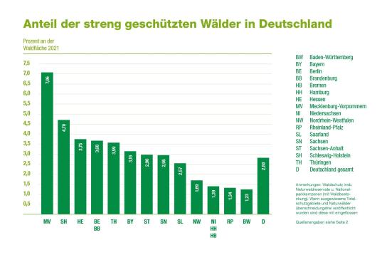 Grafik: Anteil der streng geschützten Wälder in Deutschland (2022)