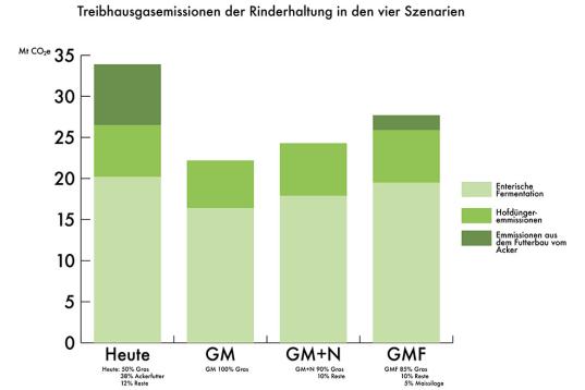 Grünlandstudie, Grafik: Treibhausgasemissionen bei den vier Szenarien