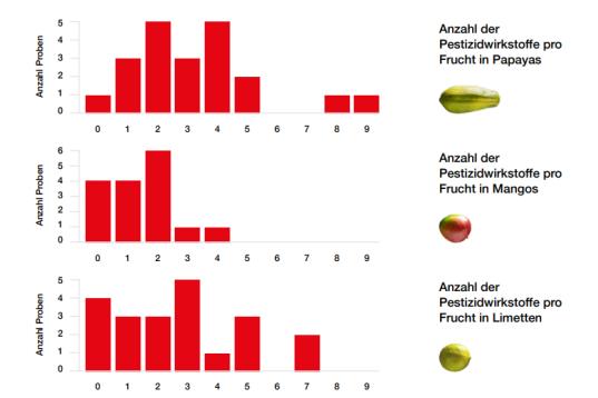 Grafik Pestizide aus Deutschland in brasilianischem Obst: Anzahl der Rückstände pro Probe
