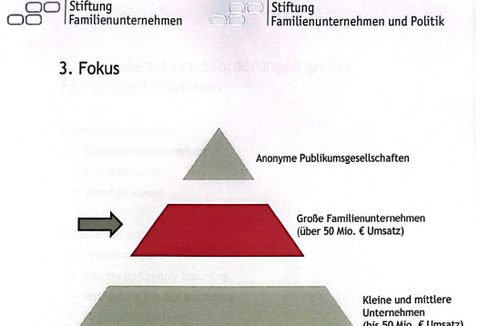 Diagramm „3. Fokus“: dreistufige Pyramide. Mittlere, rot markierte Stufe mit Pfeil: „Große Familienunternehmen (über 50 Mio. € Umsatz)“. Darüber: „Anonyme Publikumsgesellschaften“. Darunter: „Kleine und mittlere Unternehmen (bis 50 Mio. € Umsatz)“. Darüber Kopfzeile mit Logos von „Stiftung Familienunternehmen (SFU) / Stiftung Familienunternehmen und Politik (SFUP)“.