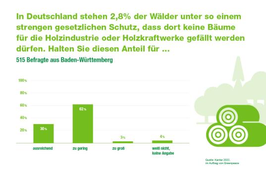 Grafik: Ergebnis der Umfrage zum Waldschutz in Baden-Württemberg (2022)