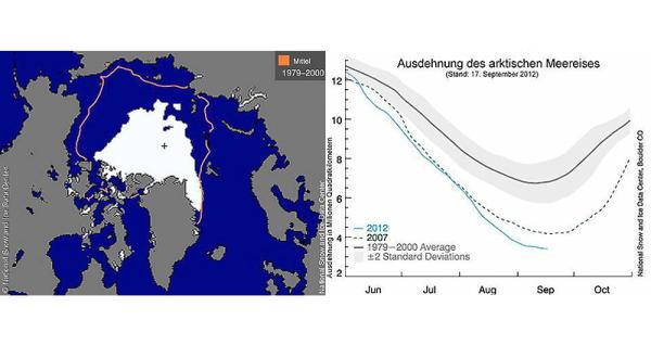 Arktische Meereisausdehnung 2012 im Vergleich