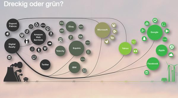 Grafik: Wie grün sind IT-Unternehmen?