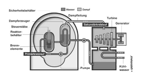 So funktioniert ein Druckwasserreaktor, Grafik