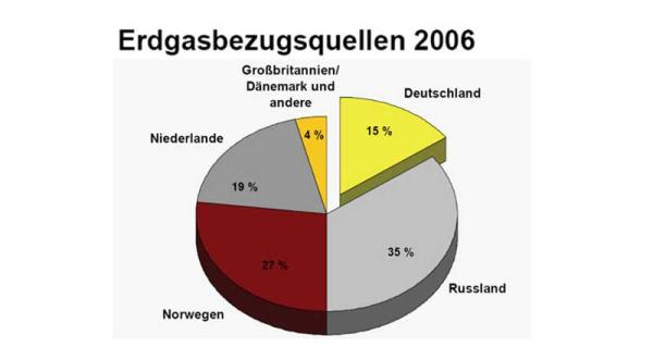 Grafik Erdgasbezugsquellen 2006 