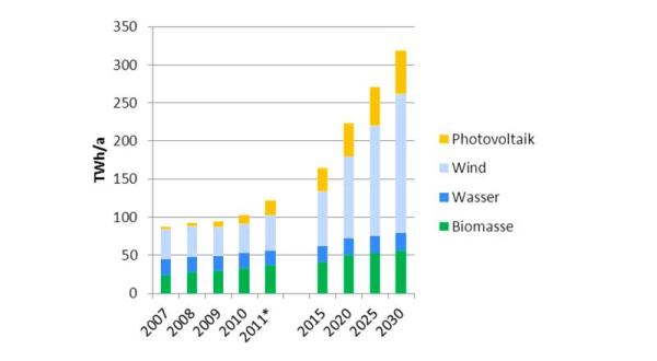 Ausbau erneuerbare Energien in Deutschland, Entwicklung in den letzten Jahren und Ausblick bis 2030 nach Leitstudie (2010), Basisszenario A; Quellen: BMWI 2012, AGEB 2012, BMU 2011.