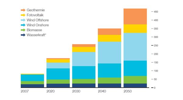 Grafik: Stromerzeugung aus Erneuerbaren Energien bis 2050